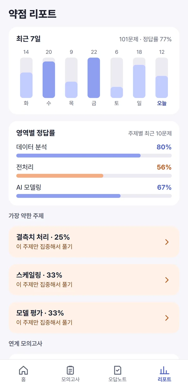약점 리포트. 최근 7일 101문제·정답률 77%, 영역별 정답률 데이터 분석 80%, 전처리 56%, AI 모델링 67%, 가장 약한 주제 결측치 처리 25%.